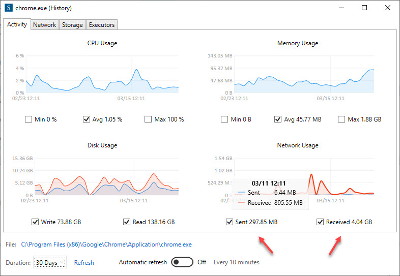 Activity history of a process