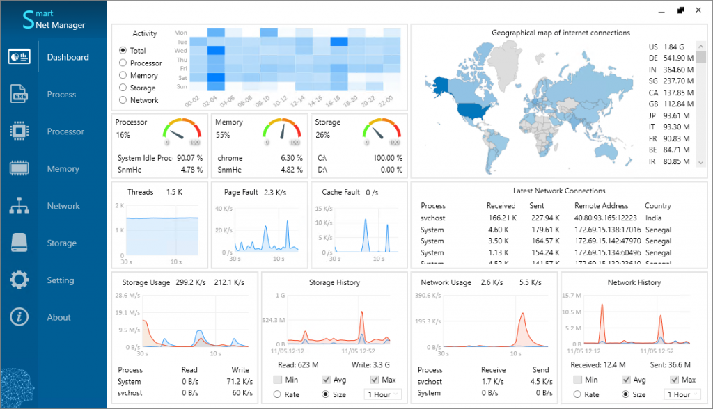 The dashboard panel of Smart Net Manager