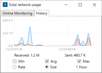 History of total network usage 