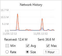 History of Network Usage